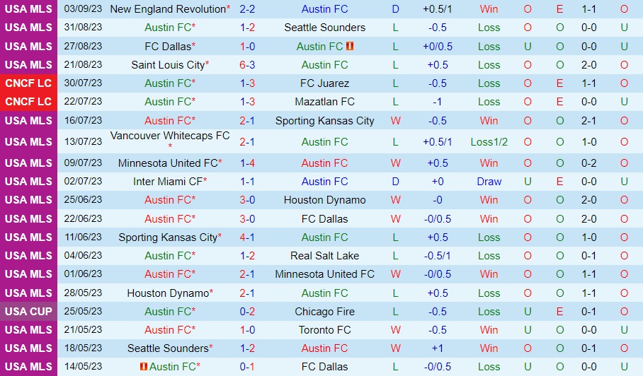 Bình luận bóng đá Austin vs Portland Timbers 7h30 ngày 189 (American Professional 2023) 1