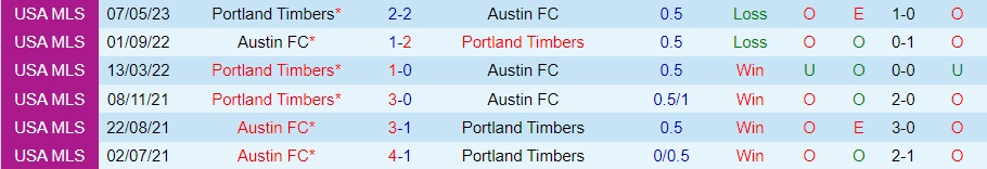 Bình luận bóng đá Austin vs Portland Timbers 7h30 ngày 189 (American Professional 2023) 3
