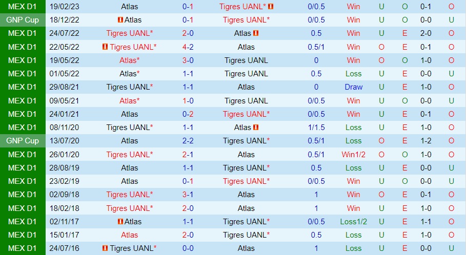 Bình luận - Dự đoán Atlas vs Tigres 8h00 ngày 189 (Giải vô địch quốc gia Mexico 202324) 3