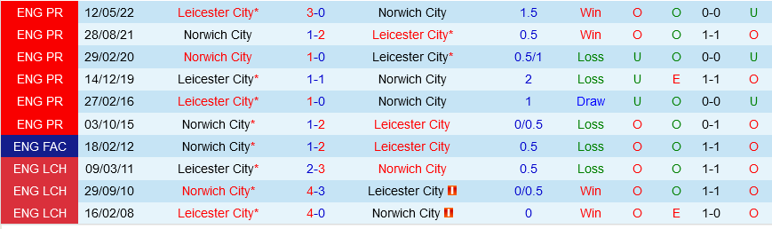 Norwich đấu với Leicester