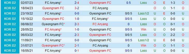 Nhận định Anyang vs Kyungnam 17h00 ngày 209 (Hàn Quốc số 2 năm 2023) 1